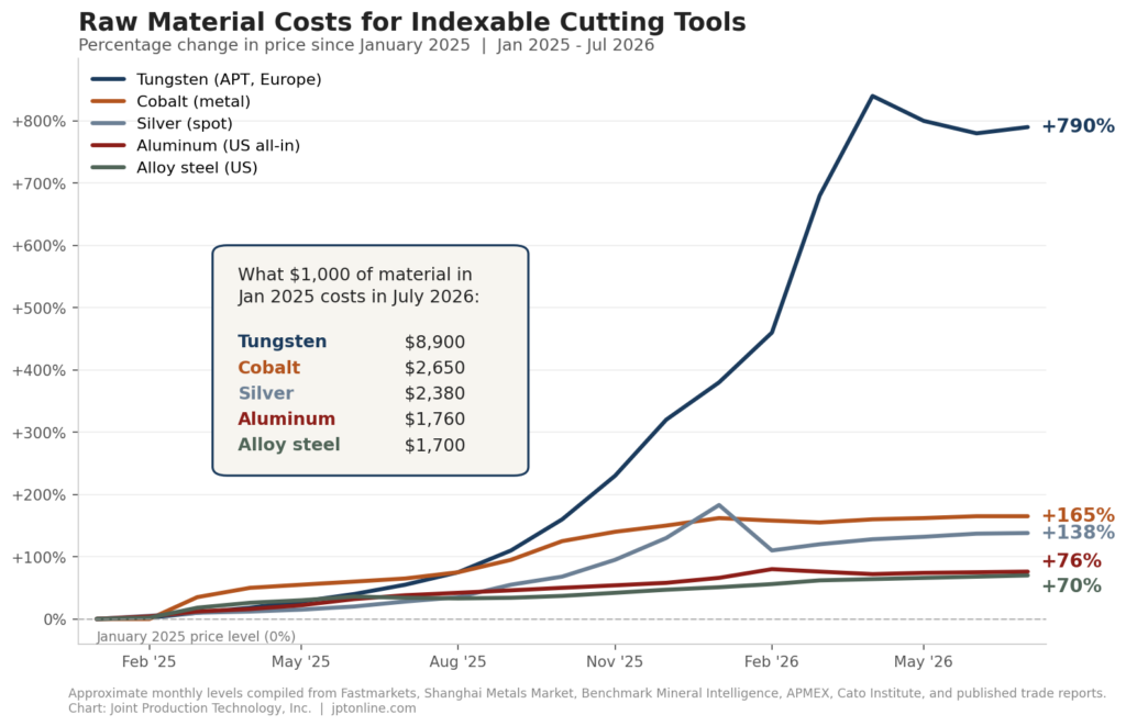 Chart of cutting tool material costs showing tungsten, cobalt, silver, aluminum, and alloy steel prices indexed to January 2025, with tungsten up roughly 790 percent